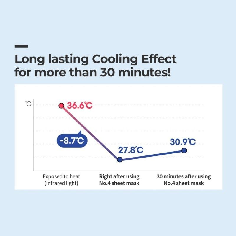 Numbuzin No.4 SOS Icy Soothing Mask 1pcs